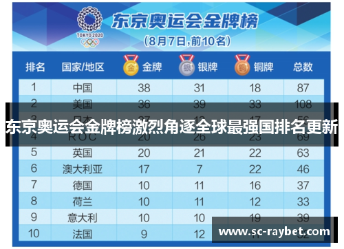 东京奥运会金牌榜激烈角逐全球最强国排名更新