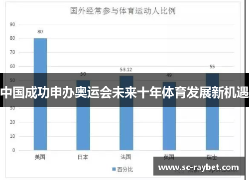中国成功申办奥运会未来十年体育发展新机遇